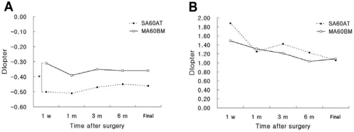 Figure 4. Changes of the postoperative spherical equivalent  (A) and astigmatism  (B)  (*: P<0.05).