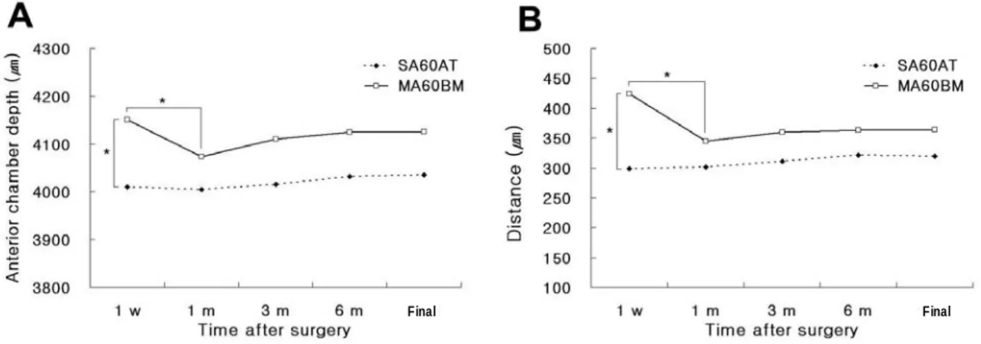 Figure 6. Changes of the postoperative anterior chamber depth (A) and the distance between posterior surface of iris and  anterior surface of intraocular lens (B) (*: P<0.05).