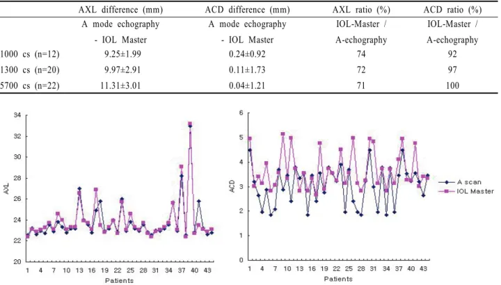 Table 1. Difference and ratio of axial length, anterior chamber depth between A-scan and IOL-Master according to viscosity of  silicone oil