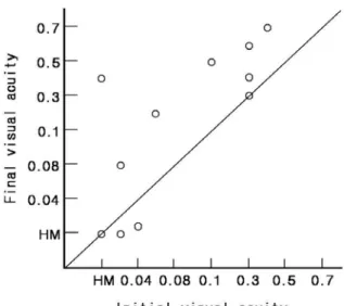 Figure 3. Initial visual acuity versus final visual acuity. Eyes  experiencing visual improvement fall above the oblique line