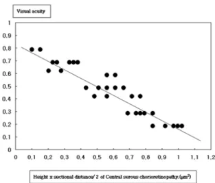 Table 3. Correlation coefficients for visual acuity at first  visit and Variables of serous fluid in central serous  chorioretinopathy