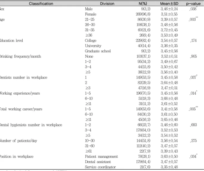 Table 1. Infection control performance by the general characteristics