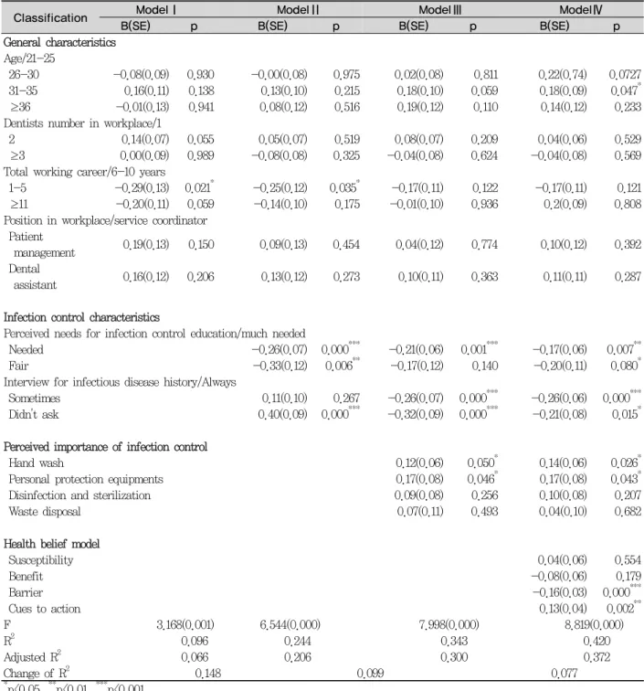 Table 4. Factors influencing the infection control performance