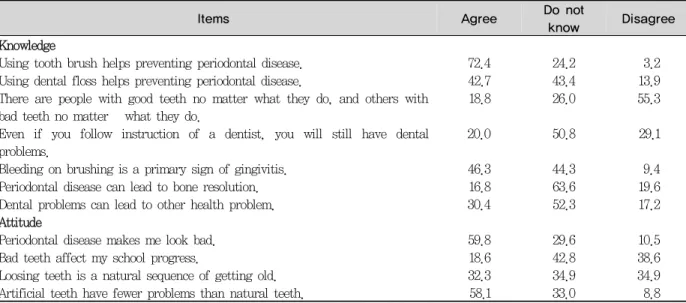 Table 1. The knowledge and attitude of oral health                                                     Unit : %