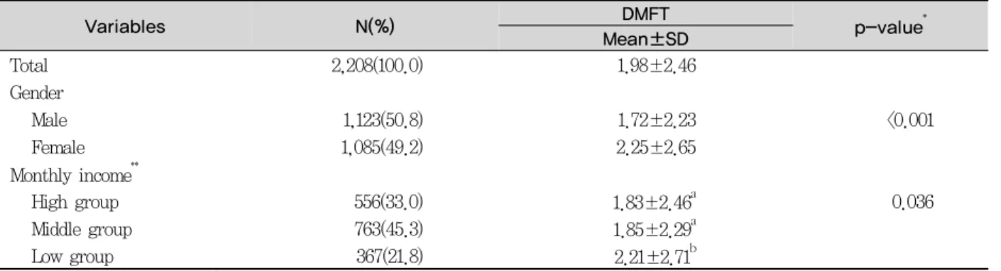 Table 4. The knowledge and attitude of oral health according to dental caries experience