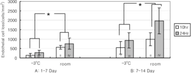Figure 1. Changes of endothelial cell density according to  preservation periods. Endothelial cells over 2500 cells/mm 2  is  maintained upto 2 weeks in Group 1 and 3, but cells under 2500 cells/mm 2  is observed at 2 weeks in Group 2 and after 10 days in 