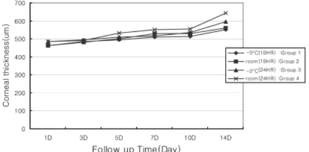 Figure 4. Changes of corneal endothelial polymegathism  (coefficiency of variation) according to preservation periods
