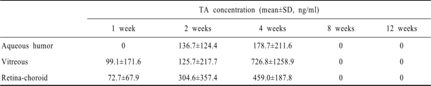 Table 1. The average concentration of triamcinolone acetonide (TA) in various ocular tissues after subtenon injection염, 망막박리  등의  심각한  합병증의  발생이  적은  것으로  알려져  있다.5최근까지의 연구를 보면 TA의 직접적인 유리체강내 주사가  테논낭하  주사에  비해  임상효과가  빠르며  오래 지속됨을  볼  수  있으나, 테논낭하  주사  역시