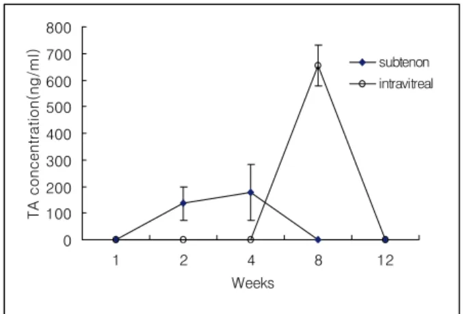 Figure 2. The average concentration of triamcinolone acetonide in the aqueous humor after intravitreal and  subtenon injection