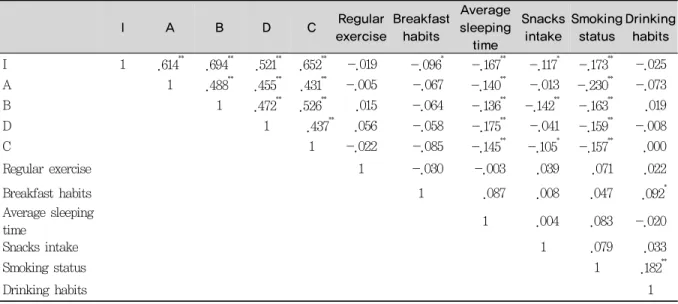 Table 5. Correlation among self-reported symptom of physical health and the health-related lifestyle      (r)