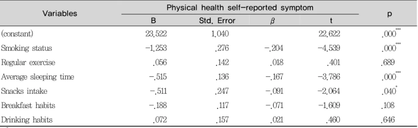 Table 7. Health-related lifestyle affecting the physical health self-reported symptom