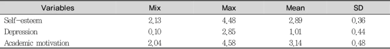Table 2. Correlation between variables뢰도는  Cronbach’s  α=.769로  나타났다.3. 통계분석 본 연구는 자료분석을 위해 PASW Statistics 18.0을 사용하였다