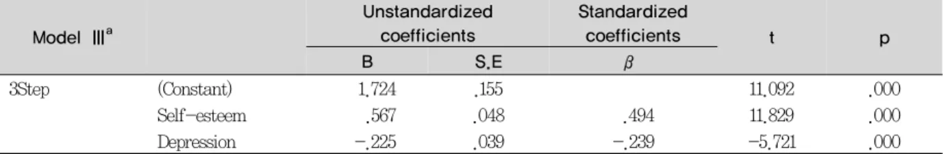 Table 5. The mediation effect of depression between self-esteem and academic motivation - 3 Step
