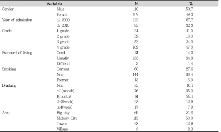 Table 1. General characteristics of study subjects 위하여 t-검정 또는 Duncan의 사후 검정을 포함한 일변량분산분석법(one-way ANOVA)과 회귀분석을 이용하여 실시하였다