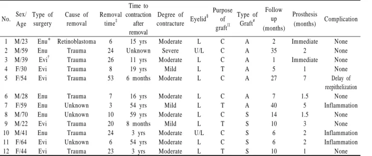 Table 1. Summary of patients