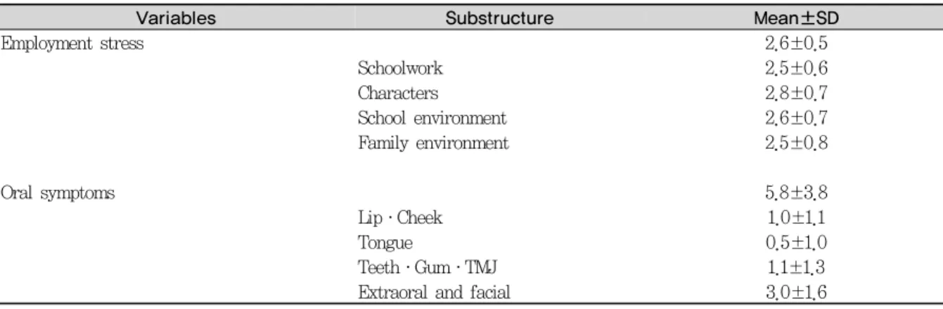 Table 2. Distribution of employment stress and oral symptoms of study population                      N=275