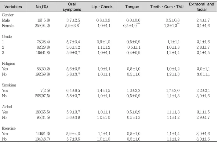 Table 4. Oral symptoms of study population according to general characteristics             Unit : Mean±SD