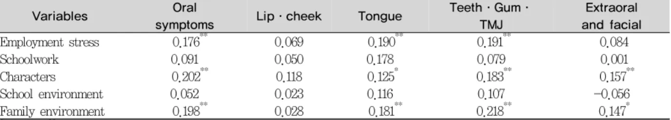 Table 6.  Regression analysis for employment stress in study population