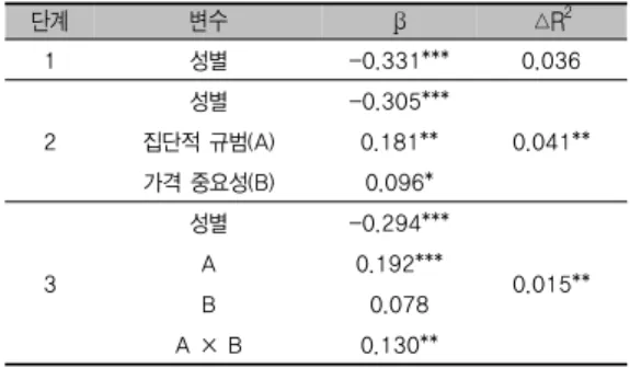 표 8. 집단적 규범과 콘텐츠 가격중요성 인식 간 상호작용효 과(가설 2-2) 분석결과 단계 변수 β △R 2  1 성별 -0.331*** 0.036 2 성별 -0.305*** 0.041**집단적 규범(A)0.181** 가격 중요성(B) 0.096* 3 성별 -0.294*** 0.015**A0.192*** B 0.078 A × B  0.130**  *** P<0.01, ** P<0.05, * P<0.1, 종속변수: 불법다운로드 이용의향 이