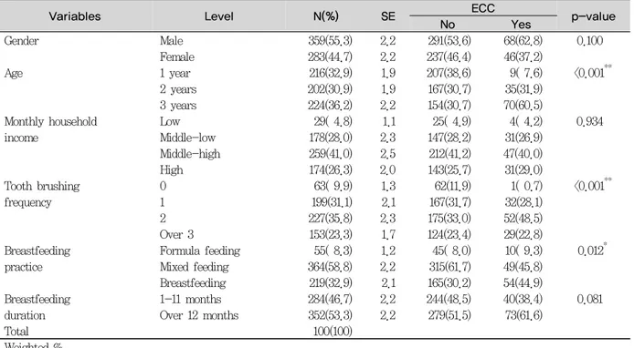 Table 2. Relationship between early childhood caries and other variables analyzed from chi-square test