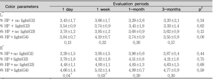 Table 1. Color change in relation to time and instrumental evaluation                         Unit : Mean±SD