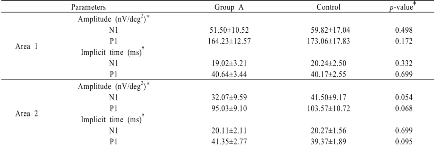 Table 3. Amplitudes and implicit times of Group A and control group 