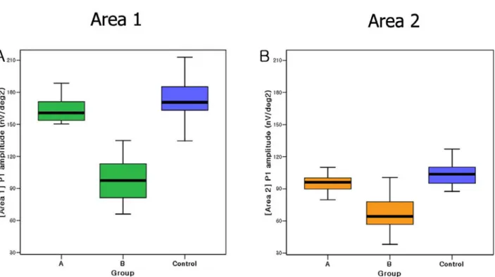 Figure 3. Comparison of P1 amplitudes of Group A, B, and control. The box-and-whiskers plots include the 25 th , 50 th , and 75 th percentiles