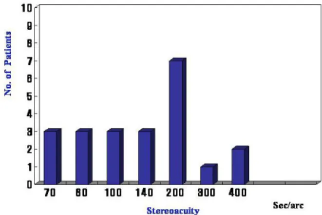 Figure 1. Distribution of stereoacuity of all patients.대상이 된 환아들 가운데 백내장 수술 전에 사시, 녹내장, 외상, 포도막염, 각막  혼탁  및  안구내  이상이  있는 경우는 제외하였으며 이전에 수술 받은 경력은 모든 안에서 없었다