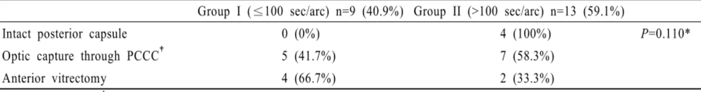 Table 2. Associations of surgical methods with stereoacuity