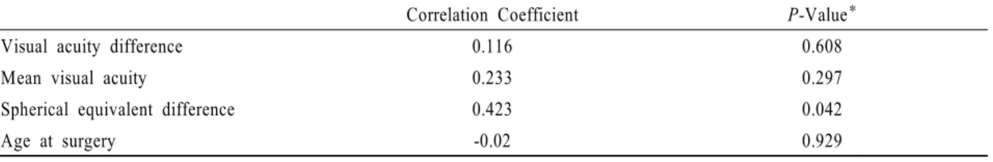 Figure 2. Relationship between postoperative mean visual  acuity between fellow eyes and stereopsis