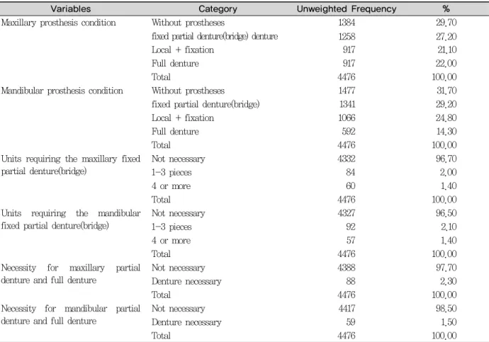 Table 2. Conditions and necessity of dental prostheses in subjects