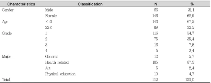 Table 2. Bite force according to general characteristics                                             Unit : Mean±SD