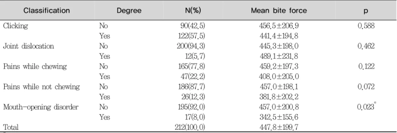 Table 4. Bite force according to TMD symptoms                                                 Unit : Mean±SD