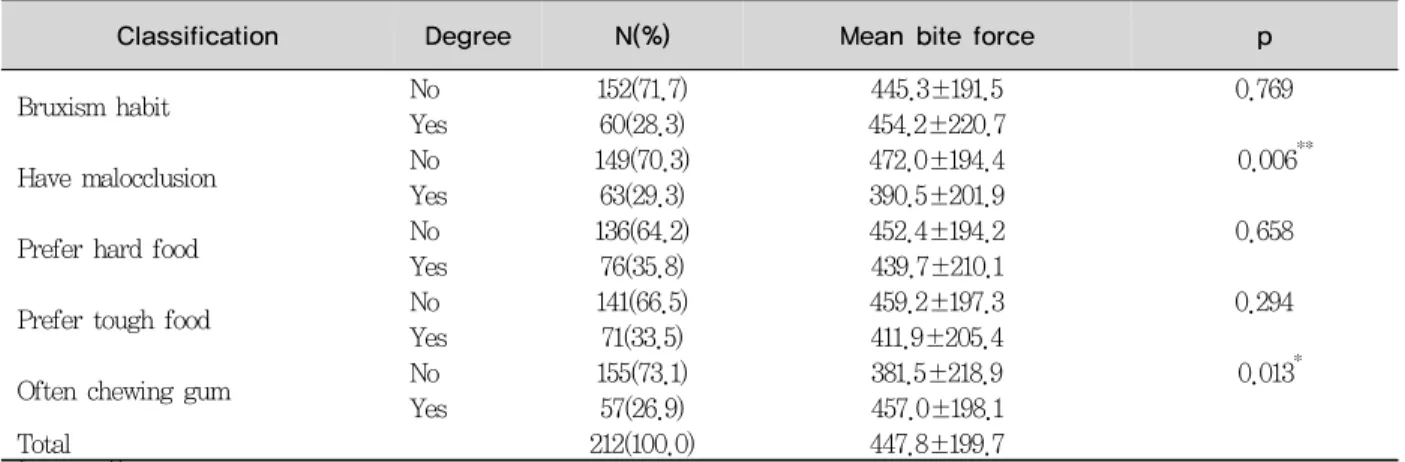 Table 5. Bite force according to bruxium, obsessive-occlusion condition, eating habit               Unit : Mean±SD