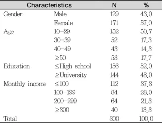 Table 1. The general characteristics of subjects  
