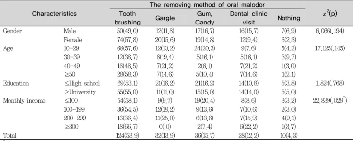 Table 5.  The removing method of oral malodor according to general characteristics Characteristics   
