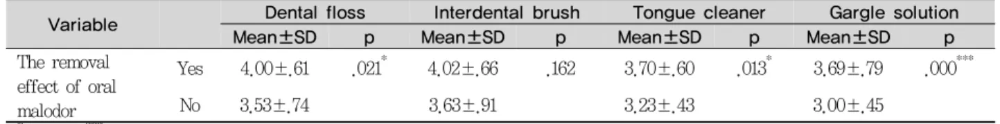 Table 6. The satisfaction of oral hygiene devices according to the removal effect of oral malodor