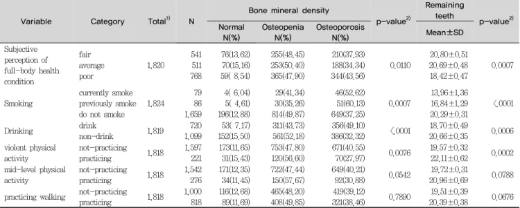 Table 3. Relationships between health-related behavior, bone density and remaining teeth