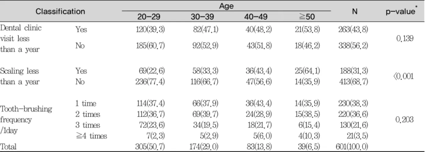 Table 1. Oral health care according to age                                                            Unit : N(%)성공률의 저하 및 치과용 임플란트의 실패 등이 나타난다고 하였다3,4).2008년을 기준으로 성인 남성의 흡연율은 40.4%이며, 20-29세 남성의 흡연율은 43.1%로 급상승 하고 있다5)