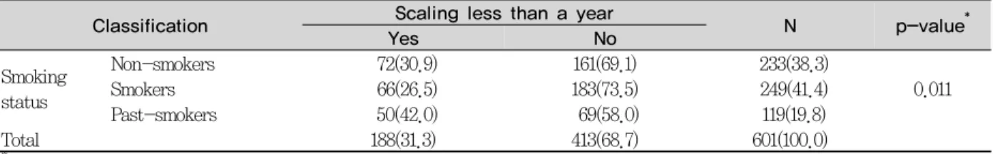 Table 3.  Awareness toward oral health of self according to smoking status                           Unit : N(%)43.4%, ‘30-39세’가 33.3%, ‘20-29세’가 22.6%로 연령별로 유의한  차이가  있게  나타났다(p<0.05)<Table  1>.2