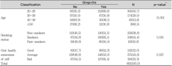 Table 6. Gingivitis according to age, smoking status and oral health of self                            Unit : N(%)