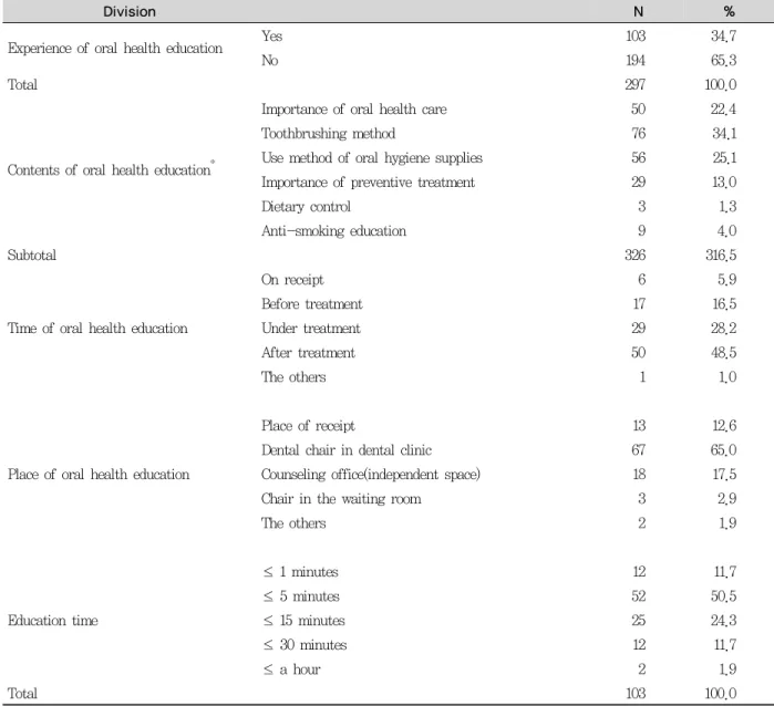 Table 3.  Experience of oral health education by dental hygienists문 문항은 치위생학과 교수 3인에게 본 연구의 도구로 사용하기에 구성이 적합한 지에 대해 자문을 구하고 검증을 받았다