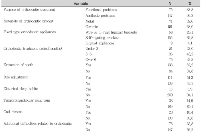 Table 2. Orthodontic treatment characteristics of study subjects