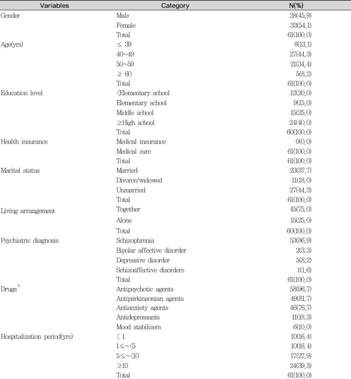 Table 1. General characteristics of the subjects  Variables Category N(%) Gender Male 28(45.9) Female 33(54.1) Total 61(100.0) Age(yrs) ≤ 39 8(13.1) 40~49 27(44.3) 50~59 21(34.4) ≥ 60  5(8.2) Total 61(100.0)
