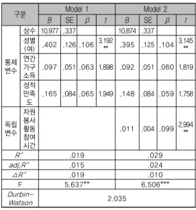 표 3. 매개효과 검증을 위한 경로(Baron &amp; Kenny, 1986)