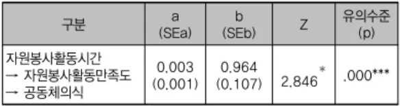 표 7. 매개변수에 대한 Sobel test value