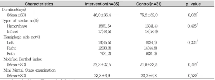 Table 2. Distributions of clinical characteristics relating stroke between control and intervention at the baseline