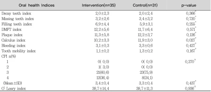 Table 4. Oral health status between control and intervention at the baseline                       Unit : Mean±SD