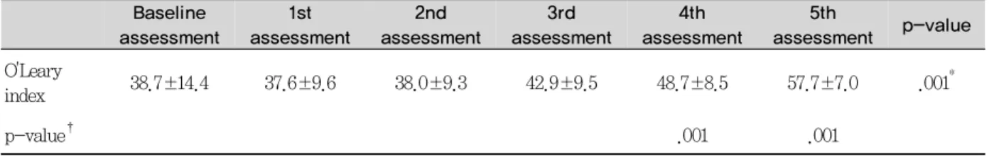 Table 6. Change of O' Leary index in the intervation group                                      Unit : Mean±SD