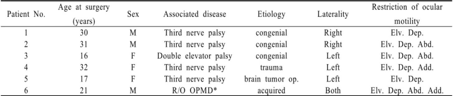 Table 1. Clinical data for patients who underwent frontalis sling with silicone rod외안근  기능,  사시,  시력,  약시여부,  Bell  현상의  유